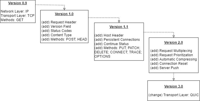 http-versions